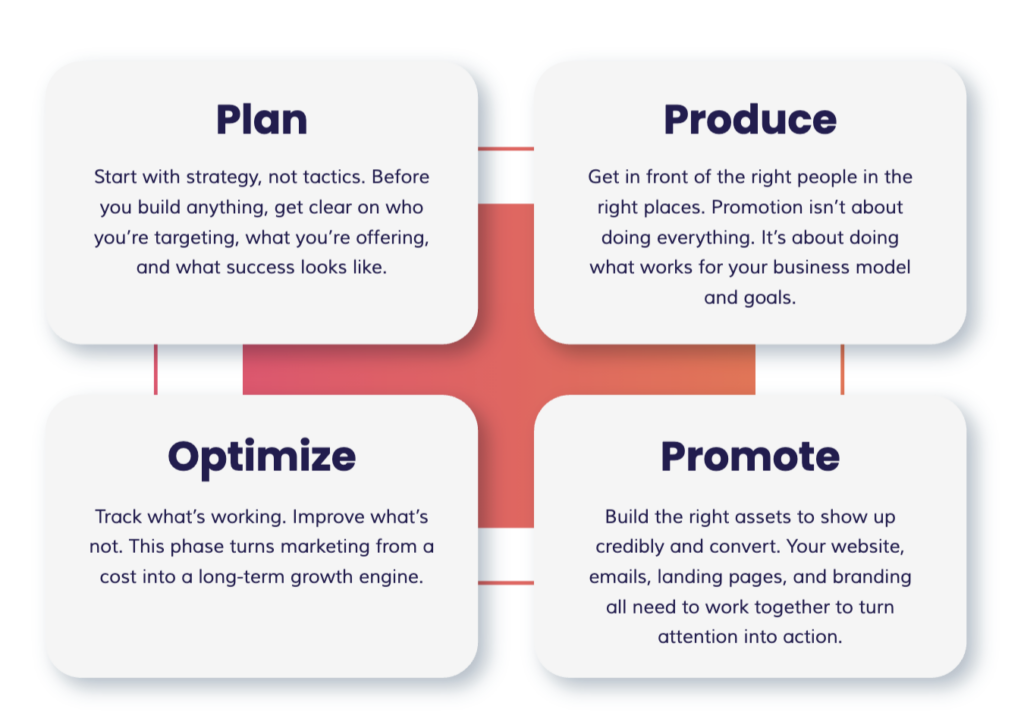 Flyrise 4 Phase Framework small business marketing challenges