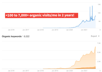 700% Increase in Organic Traffic in 2 Years
